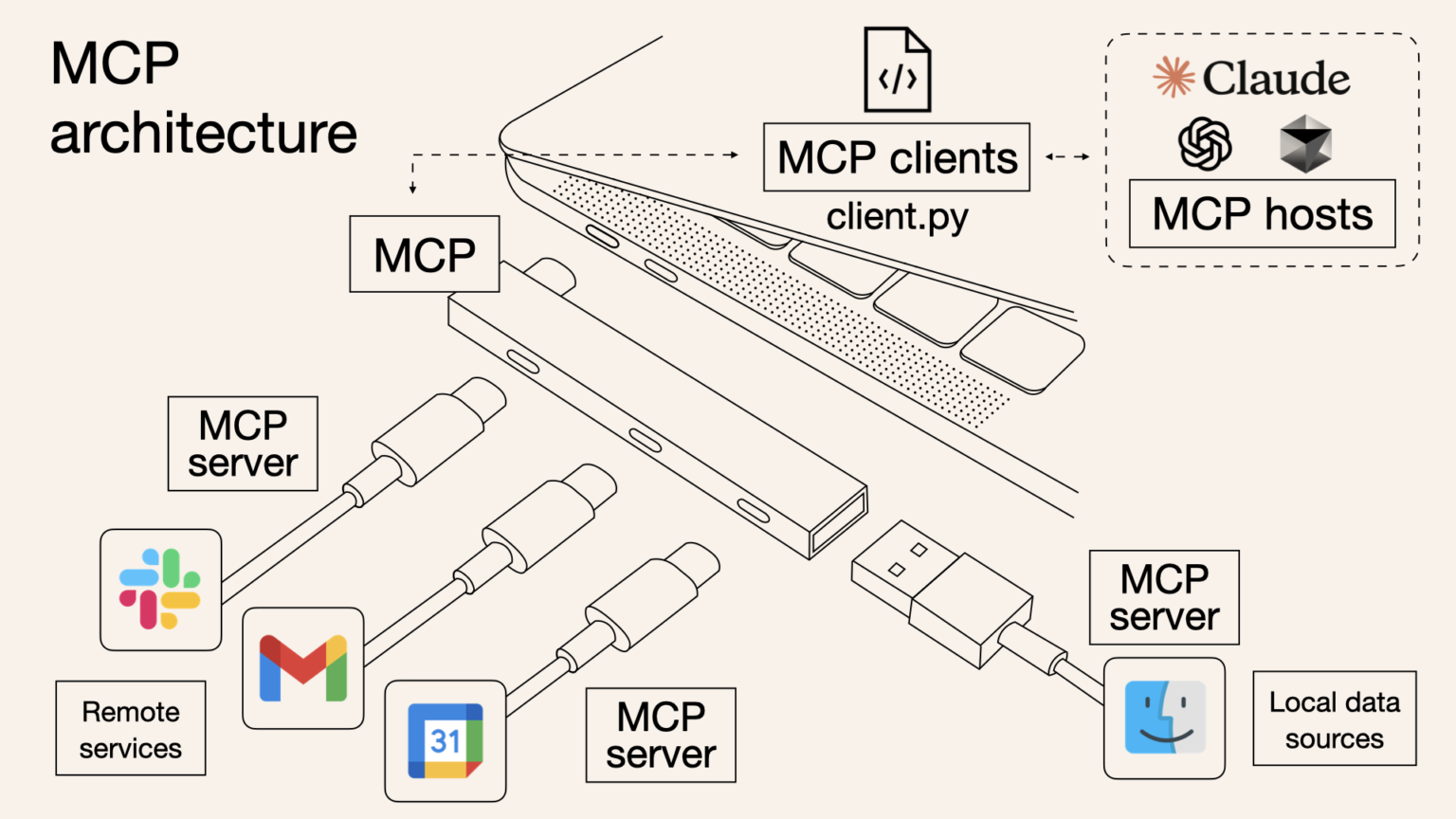 Model Context Protocol architecture